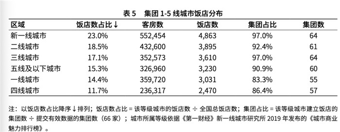 疫情后酒店市場(chǎng)下沉明顯  三線以下酒店投資熱情高漲