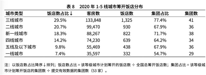 疫情后酒店市場(chǎng)下沉明顯  三線以下酒店投資熱情高漲