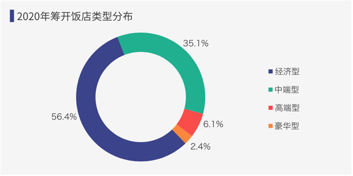 疫情后酒店市場(chǎng)下沉明顯  三線以下酒店投資熱情高漲