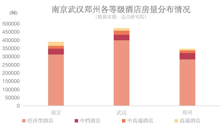 行業(yè)前瞻：疫情后的鄭州南京武漢酒店市場分析