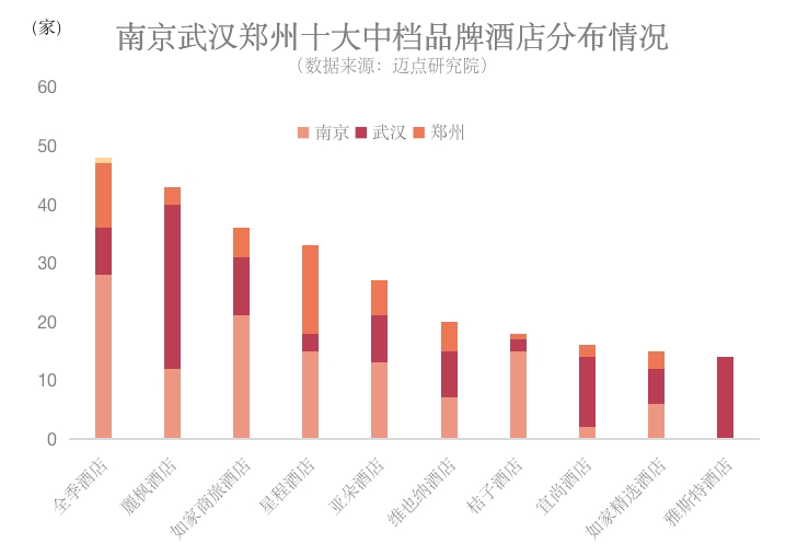 行業(yè)前瞻：疫情后的鄭州南京武漢酒店市場分析