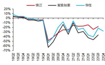 2023年如何看待當(dāng)下的酒店行業(yè)狀況？